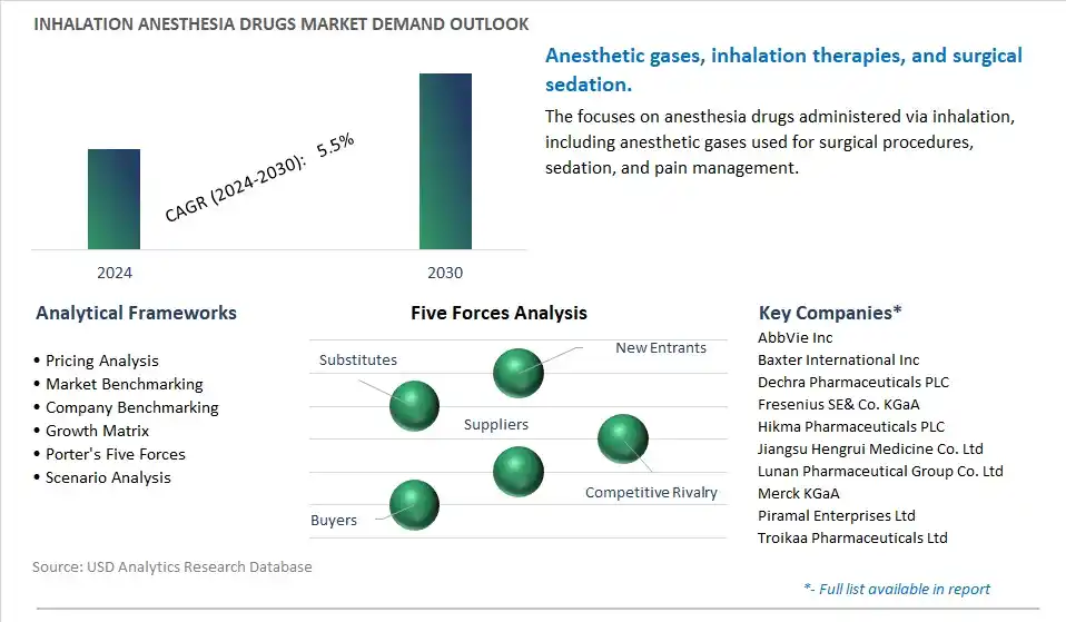 Inhalation Anesthesia Drugs Industry- Market Size, Share, Trends, Growth Outlook